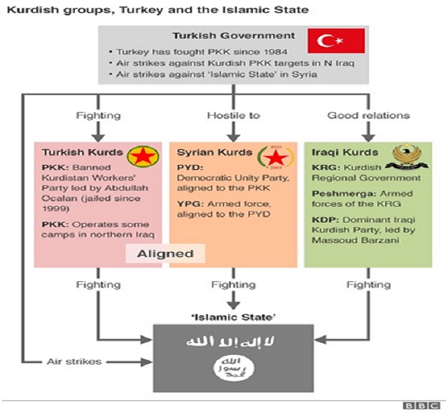 Kürt Gruplar, Türkiye ve IŞİD - Bölgedeki Karmaşık Denklemler